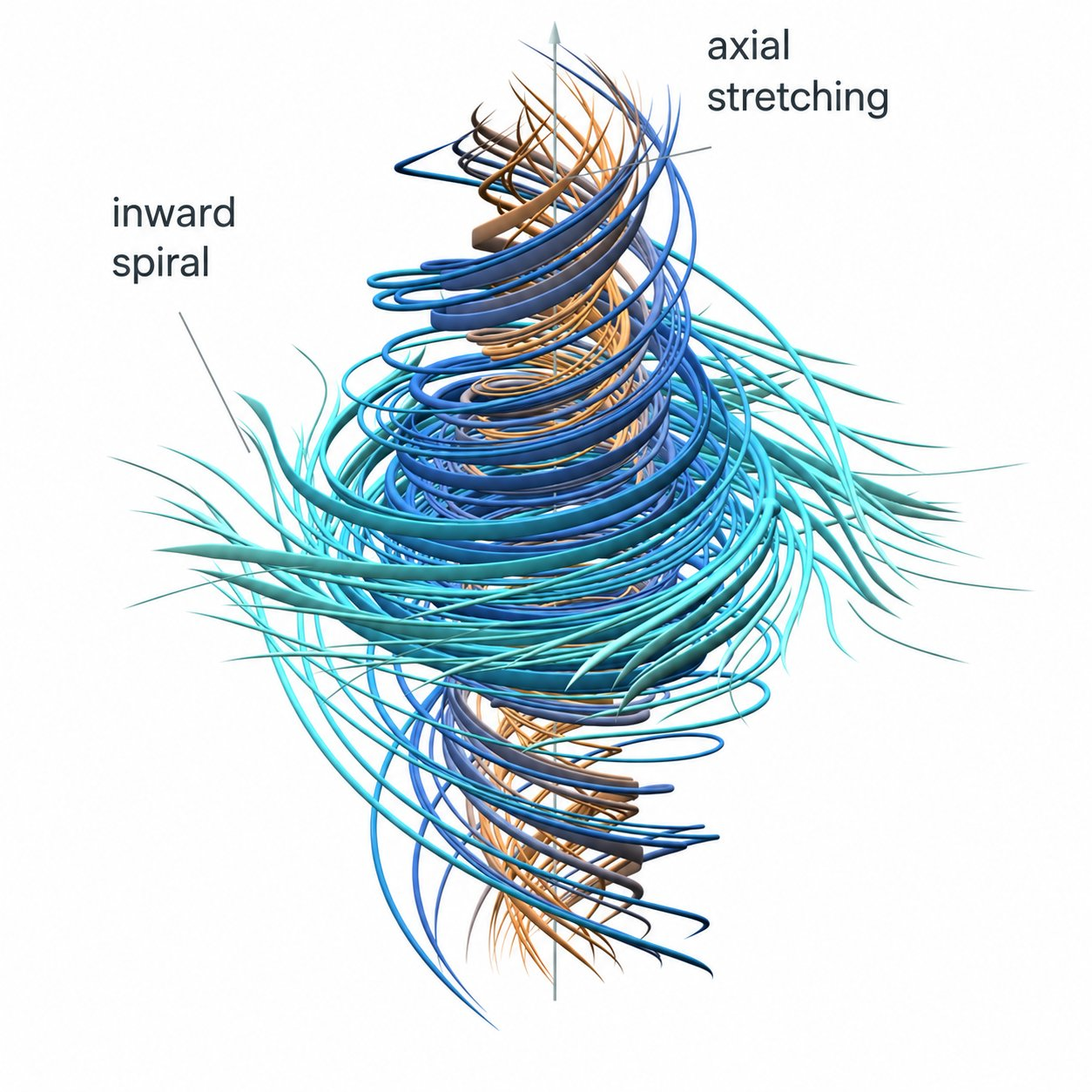 Snapshot of local incompressible motion: inward spiral and axial stretching. Orange marks faster angular rotation; teal marks slower. Official OpenAI diagram.
